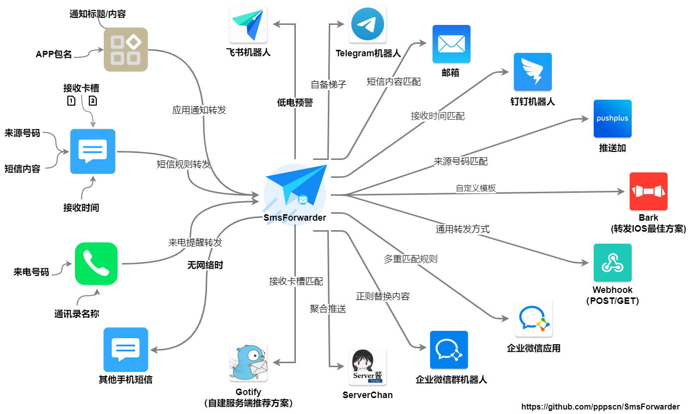 SmsForwarder-短信转发器